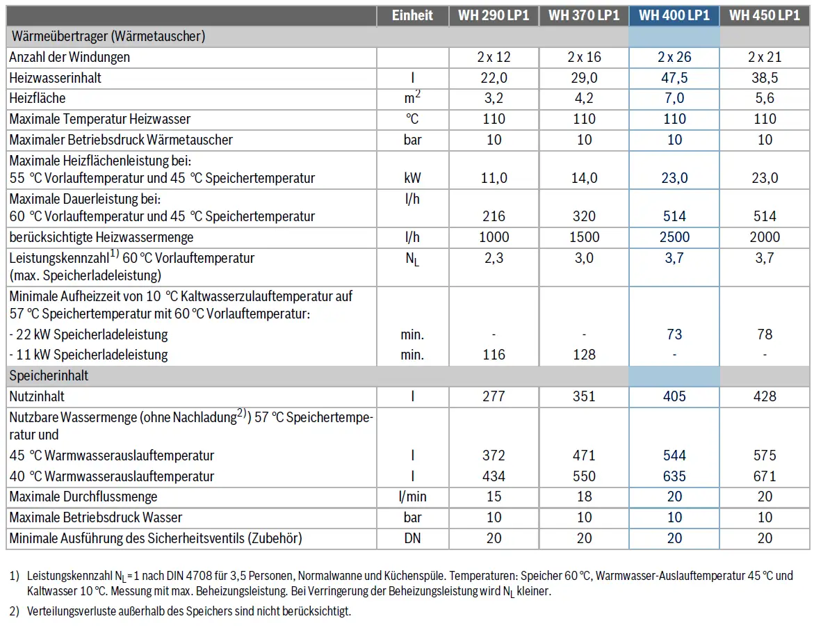 Tabelle mit technischen Spezifikationen für einen Wärmepumpenspeicher von Bosch, einschließlich Kennzahlen zu Wärmeübertäger, Heizleistung, Wasserinhalt und Durchfluss.